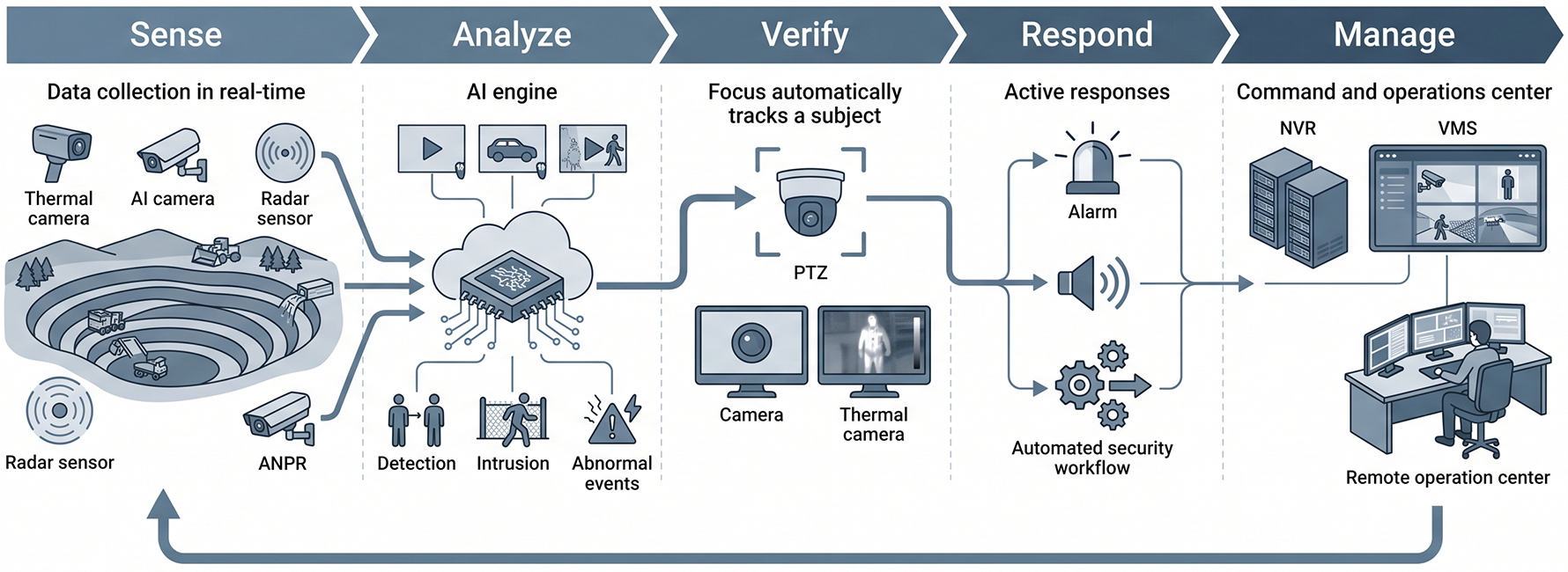 Mining Video Surveillance Solution